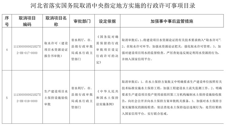 1514423881018095266.jpg 取消下放事项-2_副本.jpg